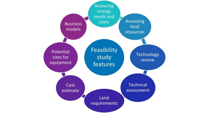 Feasibility